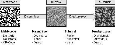 Druck eines Matrixcodes